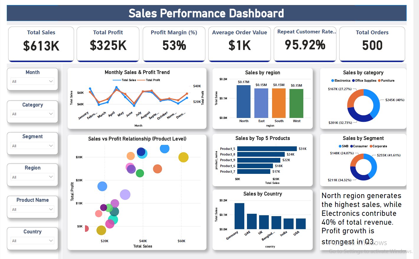 Sales-Performance-Analysis-Using-SQL-Power BI by MD REAZUL REPON - on ...