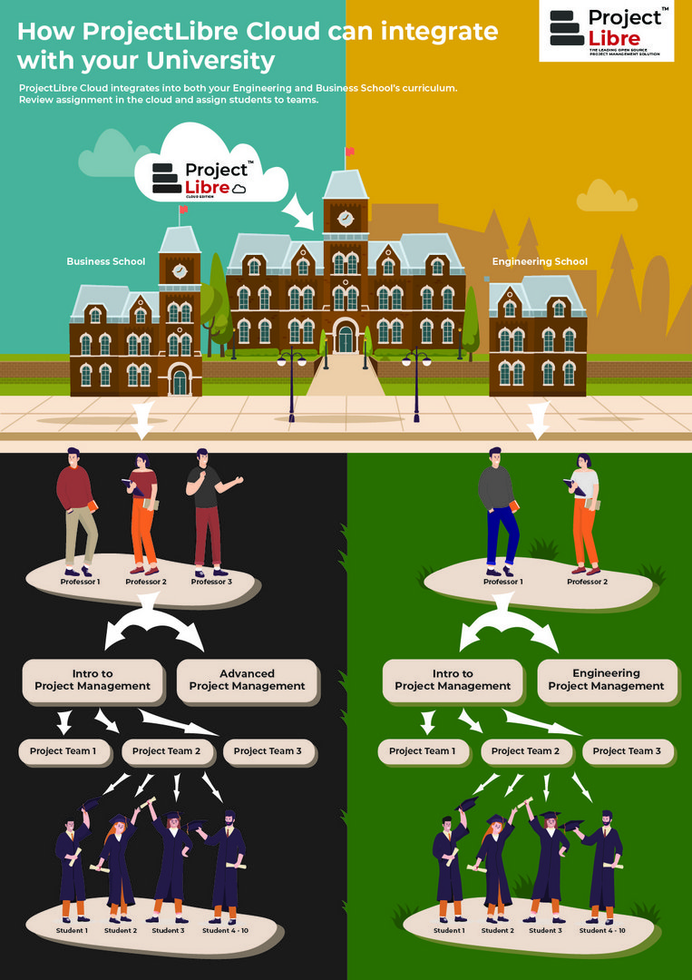 Infographic Poster for ProjectLibre by shaunsinghbharth - on Twine.